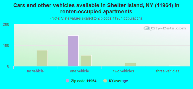 Cars and other vehicles available in Shelter Island, NY (11964) in renter-occupied apartments