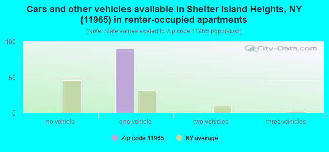 Cars and other vehicles available in Shelter Island Heights, NY (11965) in renter-occupied apartments