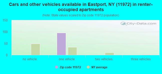 Cars and other vehicles available in Eastport, NY (11972) in renter-occupied apartments