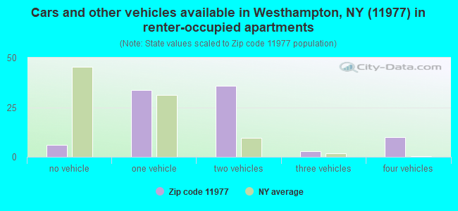 Cars and other vehicles available in Westhampton, NY (11977) in renter-occupied apartments