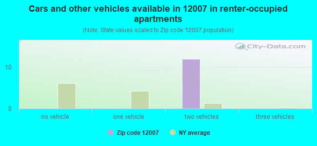 Cars and other vehicles available in 12007 in renter-occupied apartments