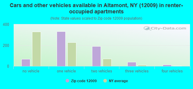 Cars and other vehicles available in Altamont, NY (12009) in renter-occupied apartments