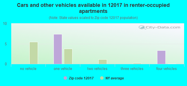 Cars and other vehicles available in 12017 in renter-occupied apartments