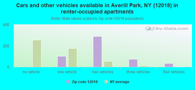Cars and other vehicles available in Averill Park, NY (12018) in renter-occupied apartments