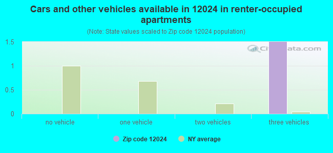 Cars and other vehicles available in 12024 in renter-occupied apartments