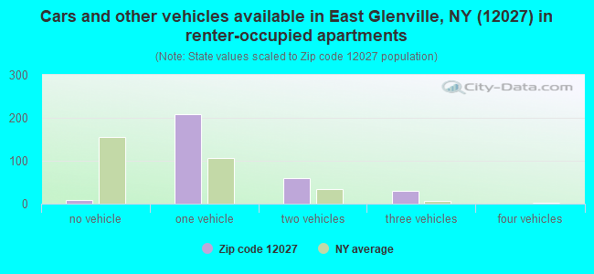Cars and other vehicles available in East Glenville, NY (12027) in renter-occupied apartments