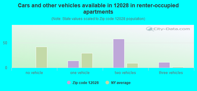 Cars and other vehicles available in 12028 in renter-occupied apartments