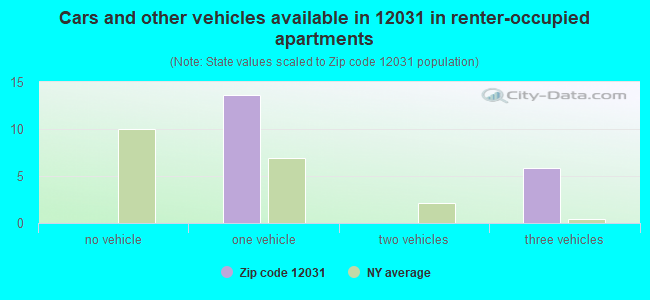 Cars and other vehicles available in 12031 in renter-occupied apartments