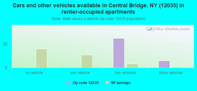 Cars and other vehicles available in Central Bridge, NY (12035) in renter-occupied apartments