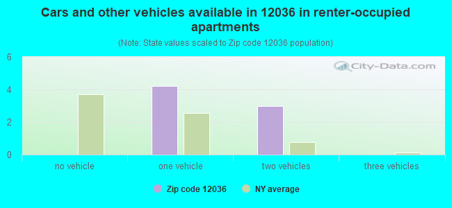 Cars and other vehicles available in 12036 in renter-occupied apartments