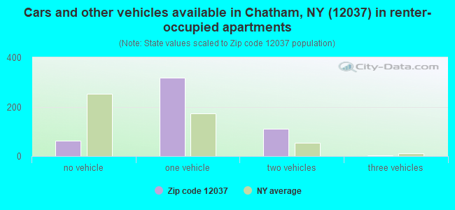 Cars and other vehicles available in Chatham, NY (12037) in renter-occupied apartments