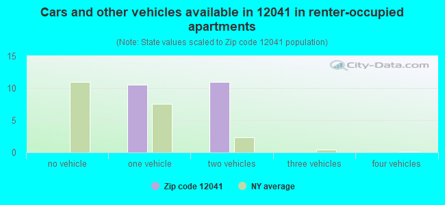 Cars and other vehicles available in 12041 in renter-occupied apartments