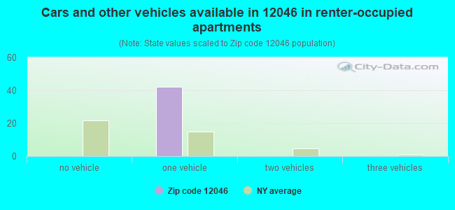 Cars and other vehicles available in 12046 in renter-occupied apartments