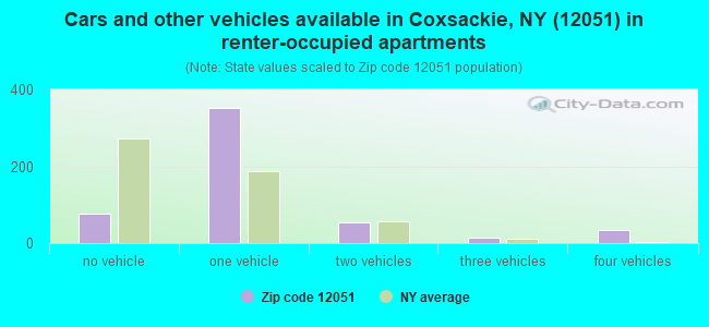 Cars and other vehicles available in Coxsackie, NY (12051) in renter-occupied apartments