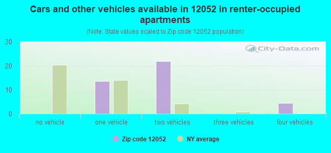 Cars and other vehicles available in 12052 in renter-occupied apartments