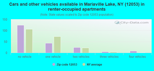 Cars and other vehicles available in Mariaville Lake, NY (12053) in renter-occupied apartments
