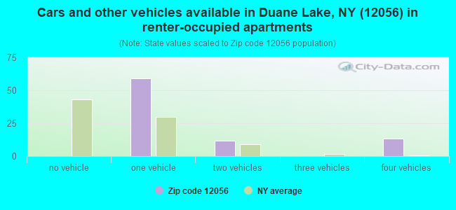Cars and other vehicles available in Duane Lake, NY (12056) in renter-occupied apartments