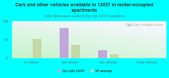 Cars and other vehicles available in 12057 in renter-occupied apartments