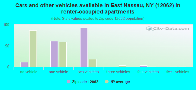 Cars and other vehicles available in East Nassau, NY (12062) in renter-occupied apartments