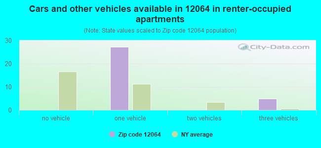 Cars and other vehicles available in 12064 in renter-occupied apartments