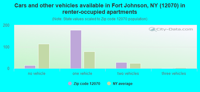 Cars and other vehicles available in Fort Johnson, NY (12070) in renter-occupied apartments