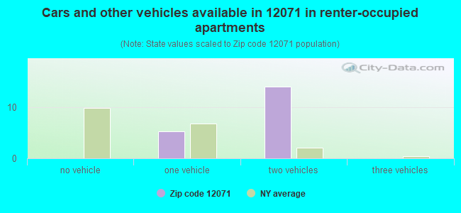 Cars and other vehicles available in 12071 in renter-occupied apartments