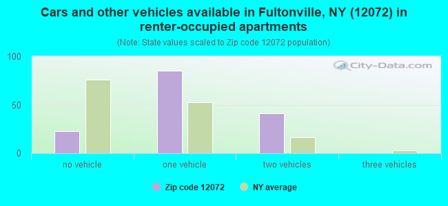Cars and other vehicles available in Fultonville, NY (12072) in renter-occupied apartments