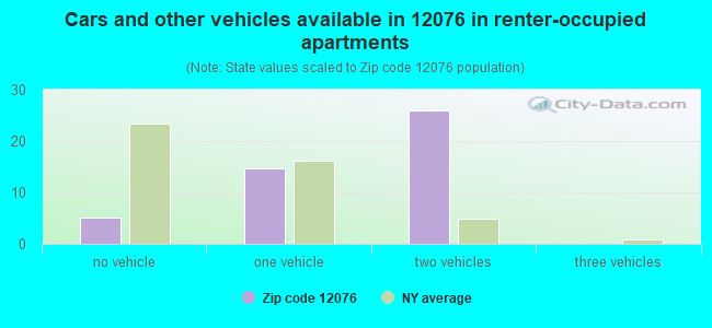 Cars and other vehicles available in 12076 in renter-occupied apartments