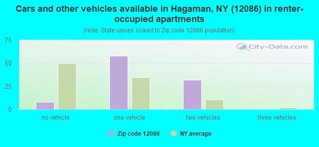 Cars and other vehicles available in Hagaman, NY (12086) in renter-occupied apartments