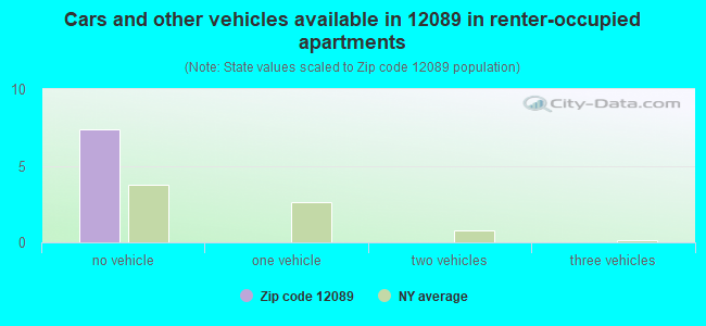 Cars and other vehicles available in 12089 in renter-occupied apartments