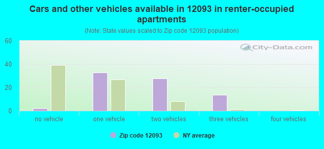 Cars and other vehicles available in 12093 in renter-occupied apartments