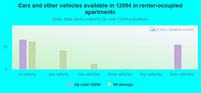 Cars and other vehicles available in 12094 in renter-occupied apartments