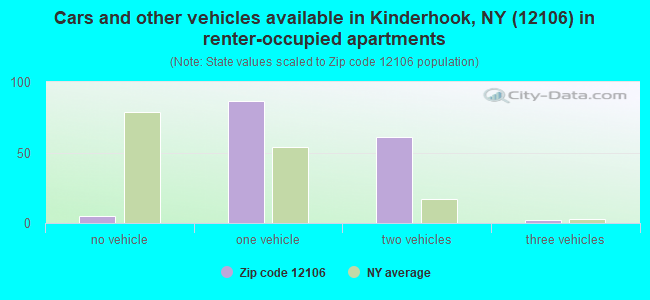 Cars and other vehicles available in Kinderhook, NY (12106) in renter-occupied apartments