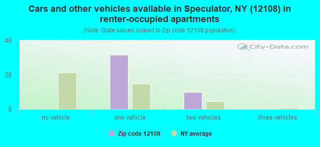 Cars and other vehicles available in Speculator, NY (12108) in renter-occupied apartments