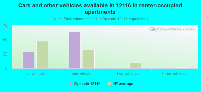 Cars and other vehicles available in 12116 in renter-occupied apartments