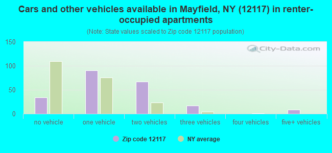 Cars and other vehicles available in Mayfield, NY (12117) in renter-occupied apartments