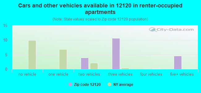 Cars and other vehicles available in 12120 in renter-occupied apartments