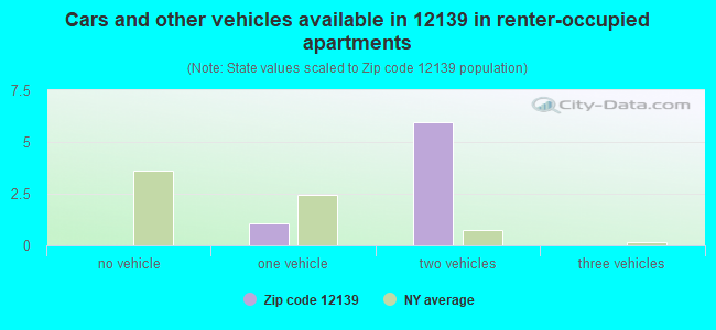 Cars and other vehicles available in 12139 in renter-occupied apartments