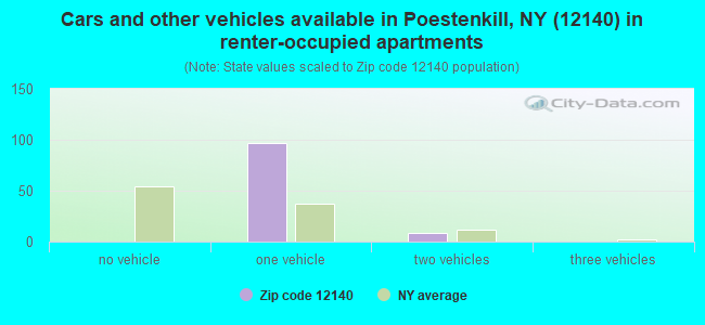 Cars and other vehicles available in Poestenkill, NY (12140) in renter-occupied apartments