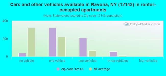 Cars and other vehicles available in Ravena, NY (12143) in renter-occupied apartments