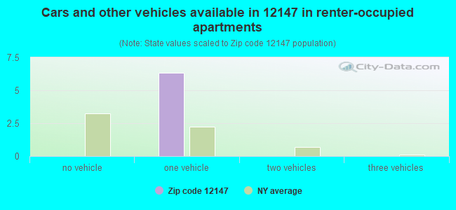 Cars and other vehicles available in 12147 in renter-occupied apartments