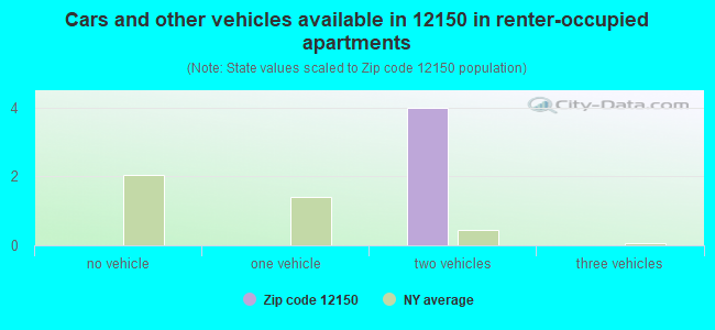 Cars and other vehicles available in 12150 in renter-occupied apartments