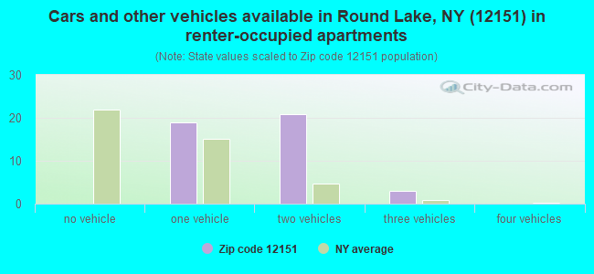 Cars and other vehicles available in Round Lake, NY (12151) in renter-occupied apartments