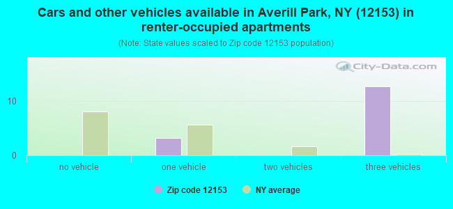 Cars and other vehicles available in Averill Park, NY (12153) in renter-occupied apartments