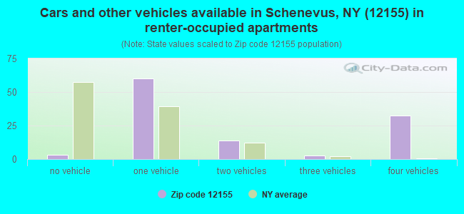 Cars and other vehicles available in Schenevus, NY (12155) in renter-occupied apartments
