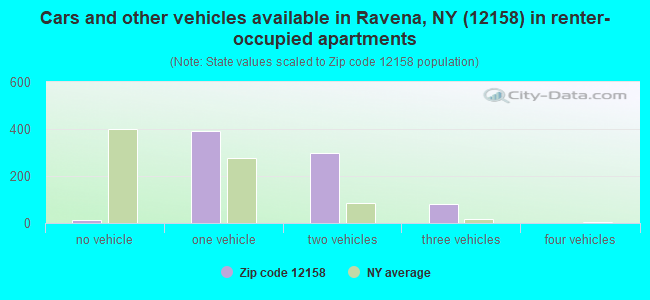Cars and other vehicles available in Ravena, NY (12158) in renter-occupied apartments