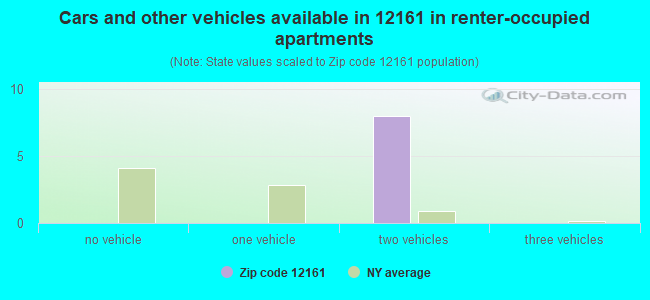 Cars and other vehicles available in 12161 in renter-occupied apartments