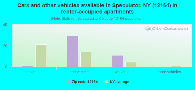 Cars and other vehicles available in Speculator, NY (12164) in renter-occupied apartments