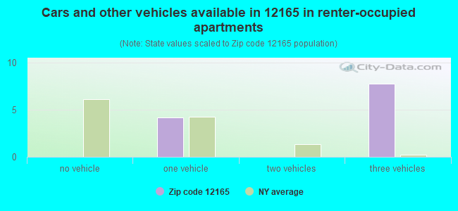 Cars and other vehicles available in 12165 in renter-occupied apartments