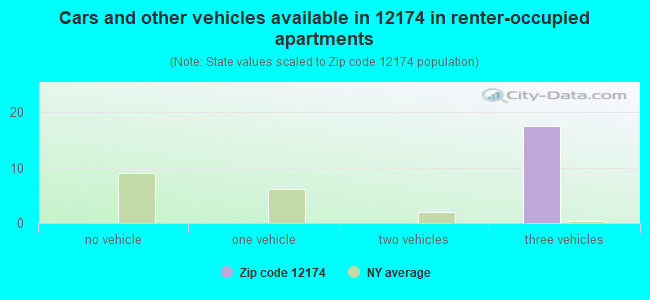 Cars and other vehicles available in 12174 in renter-occupied apartments